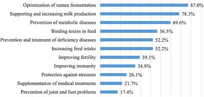 The use of probiotics in nutrition and herd health management in large Hungarian dairy cattle farms